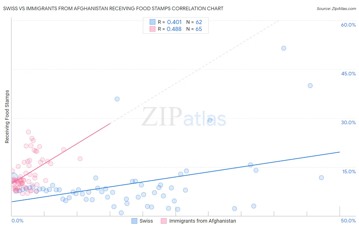 Swiss vs Immigrants from Afghanistan Receiving Food Stamps