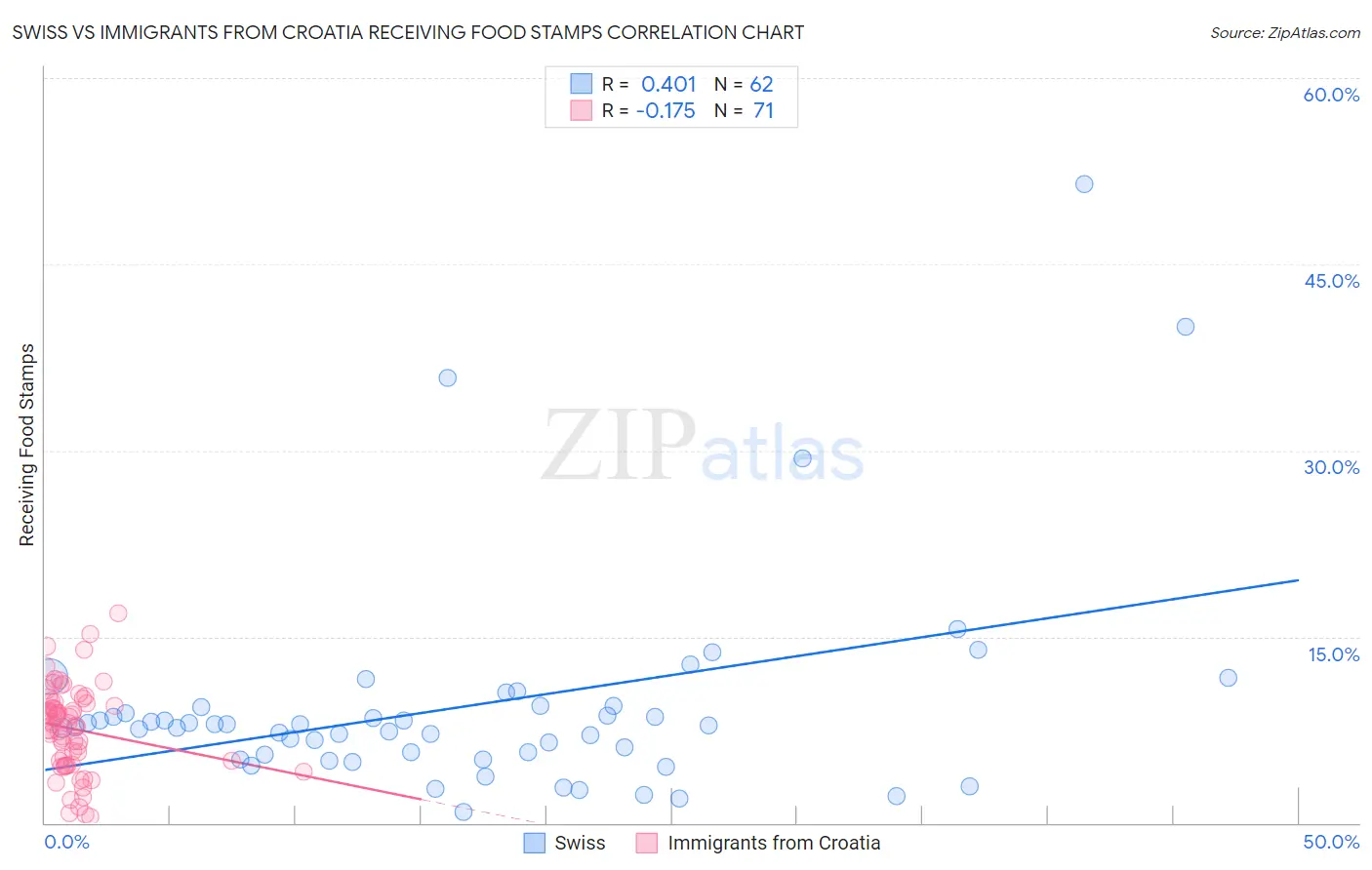 Swiss vs Immigrants from Croatia Receiving Food Stamps