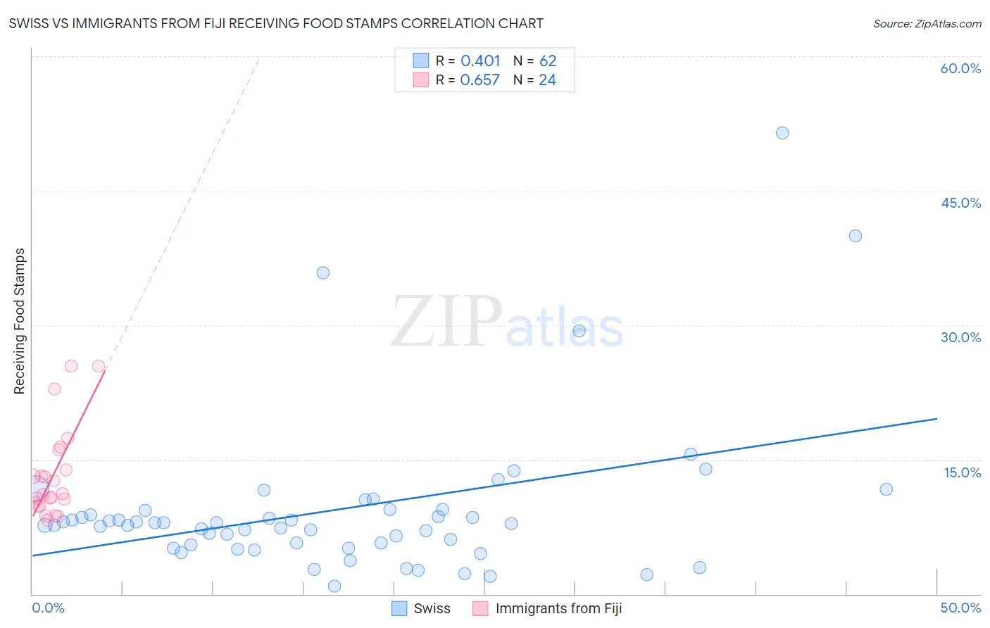 Swiss vs Immigrants from Fiji Receiving Food Stamps