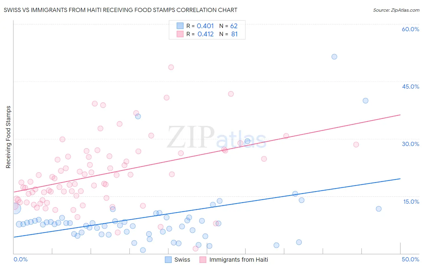 Swiss vs Immigrants from Haiti Receiving Food Stamps