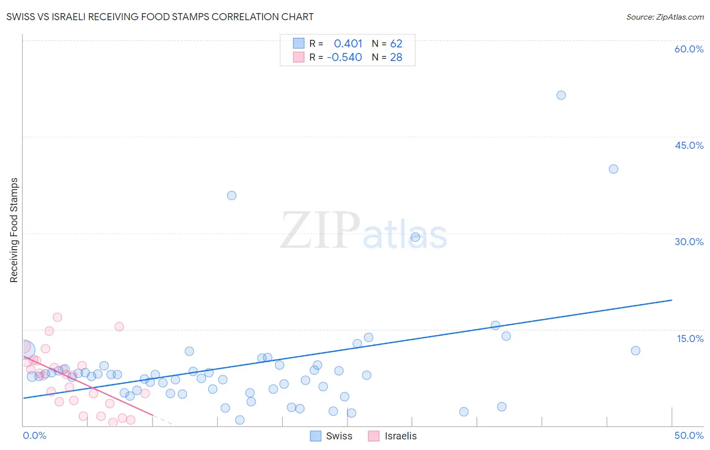 Swiss vs Israeli Receiving Food Stamps