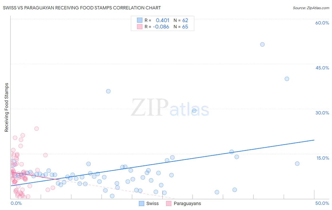 Swiss vs Paraguayan Receiving Food Stamps