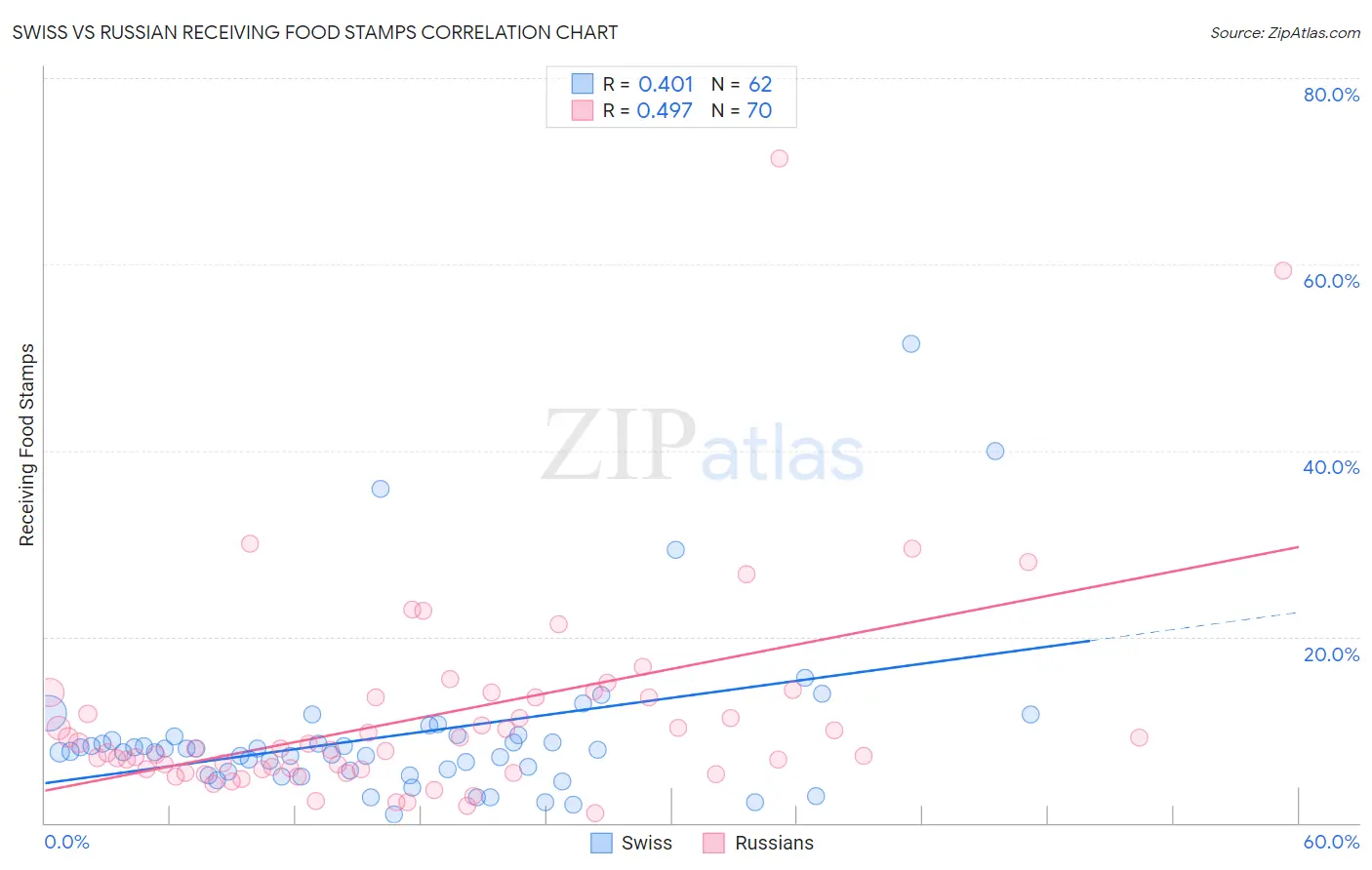 Swiss vs Russian Receiving Food Stamps