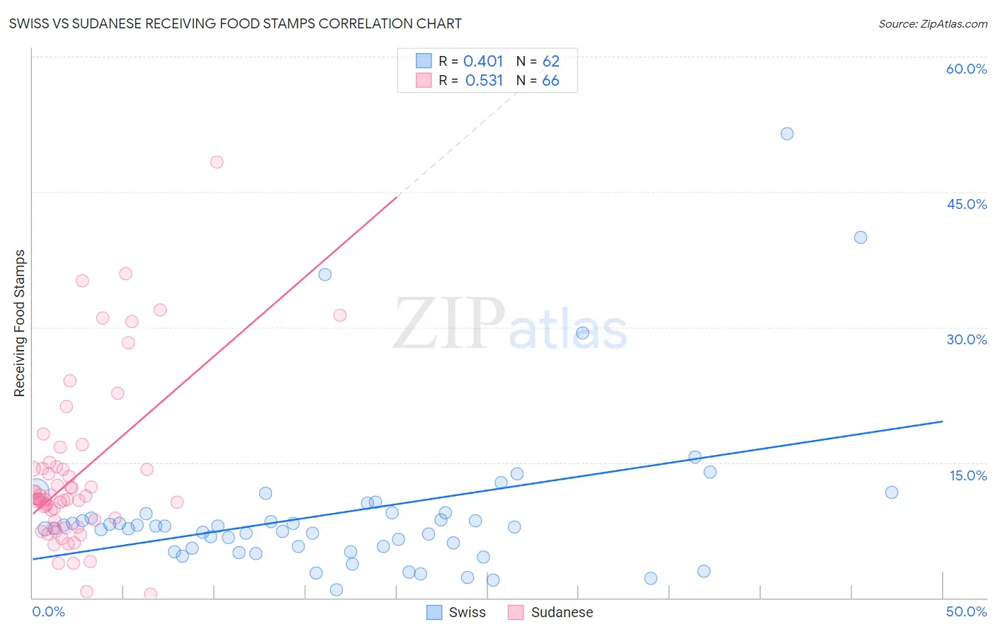 Swiss vs Sudanese Receiving Food Stamps