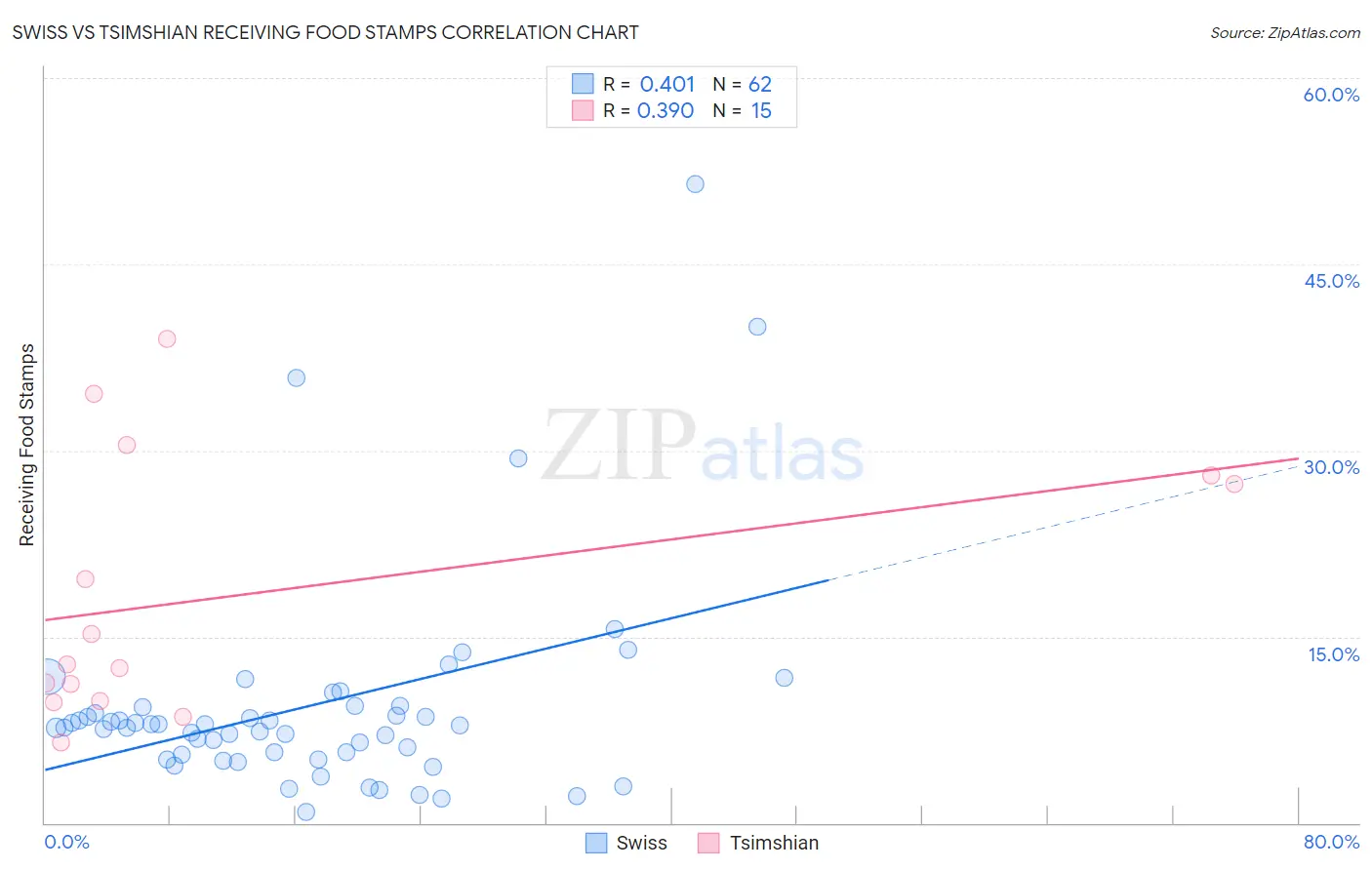 Swiss vs Tsimshian Receiving Food Stamps