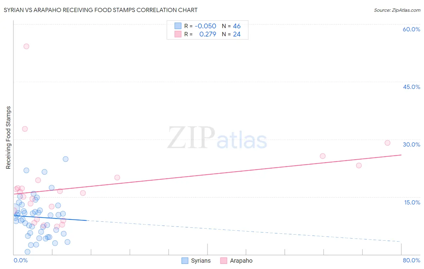 Syrian vs Arapaho Receiving Food Stamps