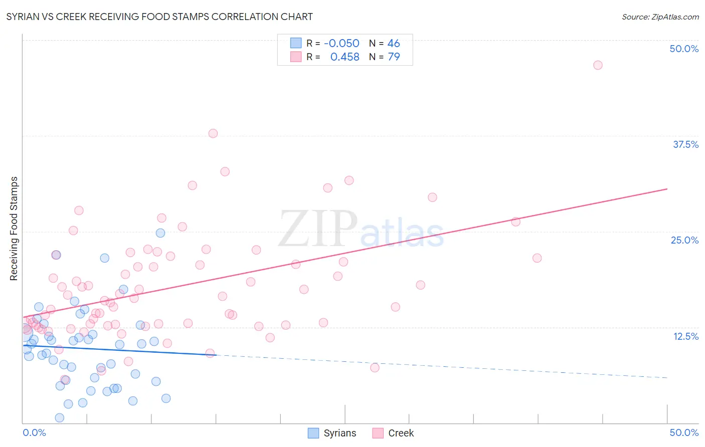 Syrian vs Creek Receiving Food Stamps