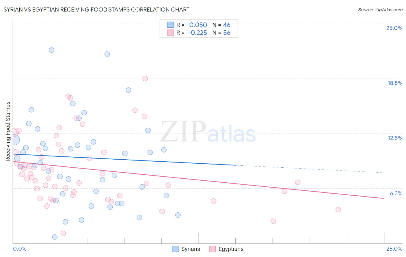 Syrian vs Egyptian Receiving Food Stamps