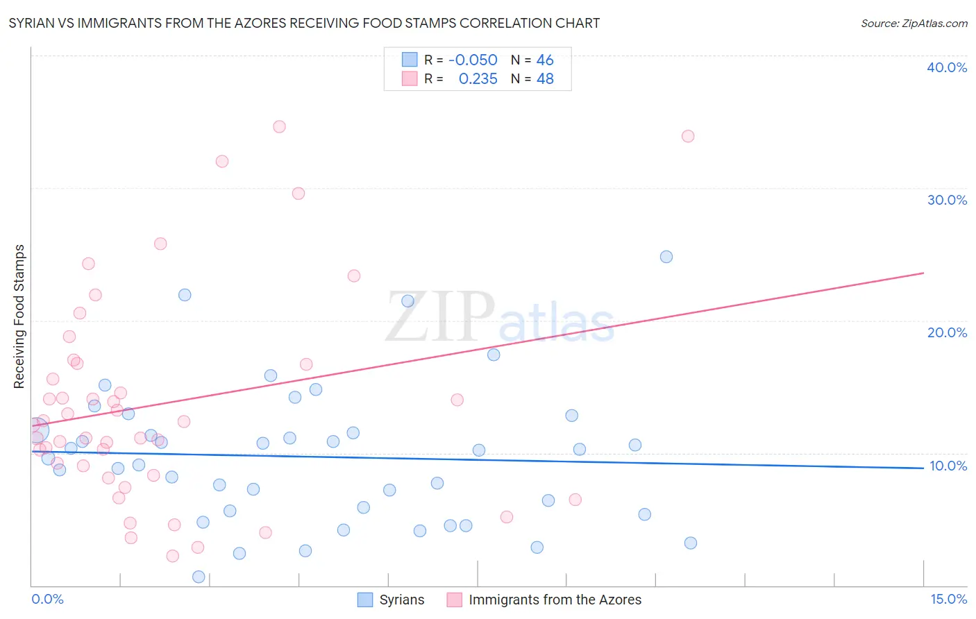 Syrian vs Immigrants from the Azores Receiving Food Stamps