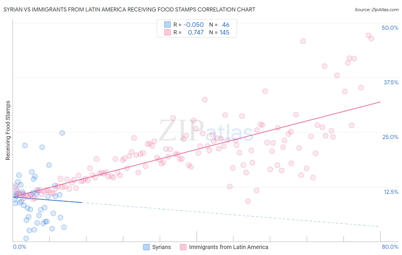 Syrian vs Immigrants from Latin America Receiving Food Stamps