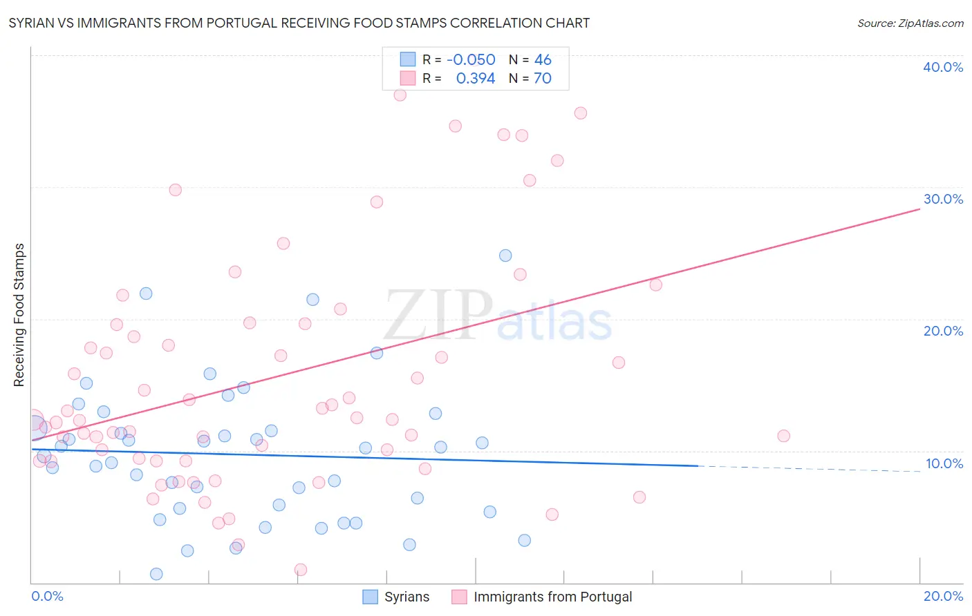 Syrian vs Immigrants from Portugal Receiving Food Stamps