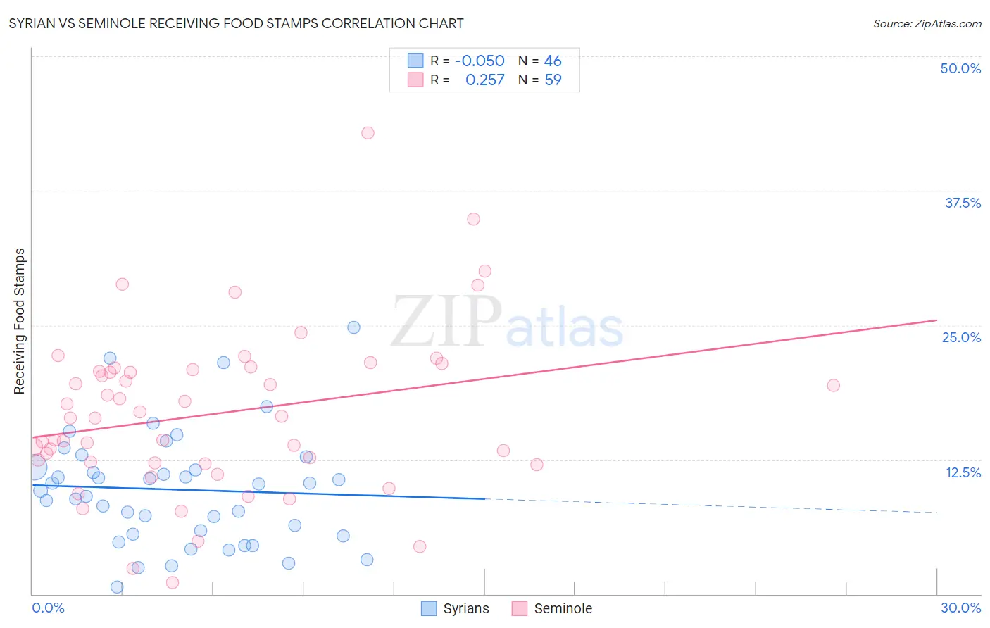 Syrian vs Seminole Receiving Food Stamps