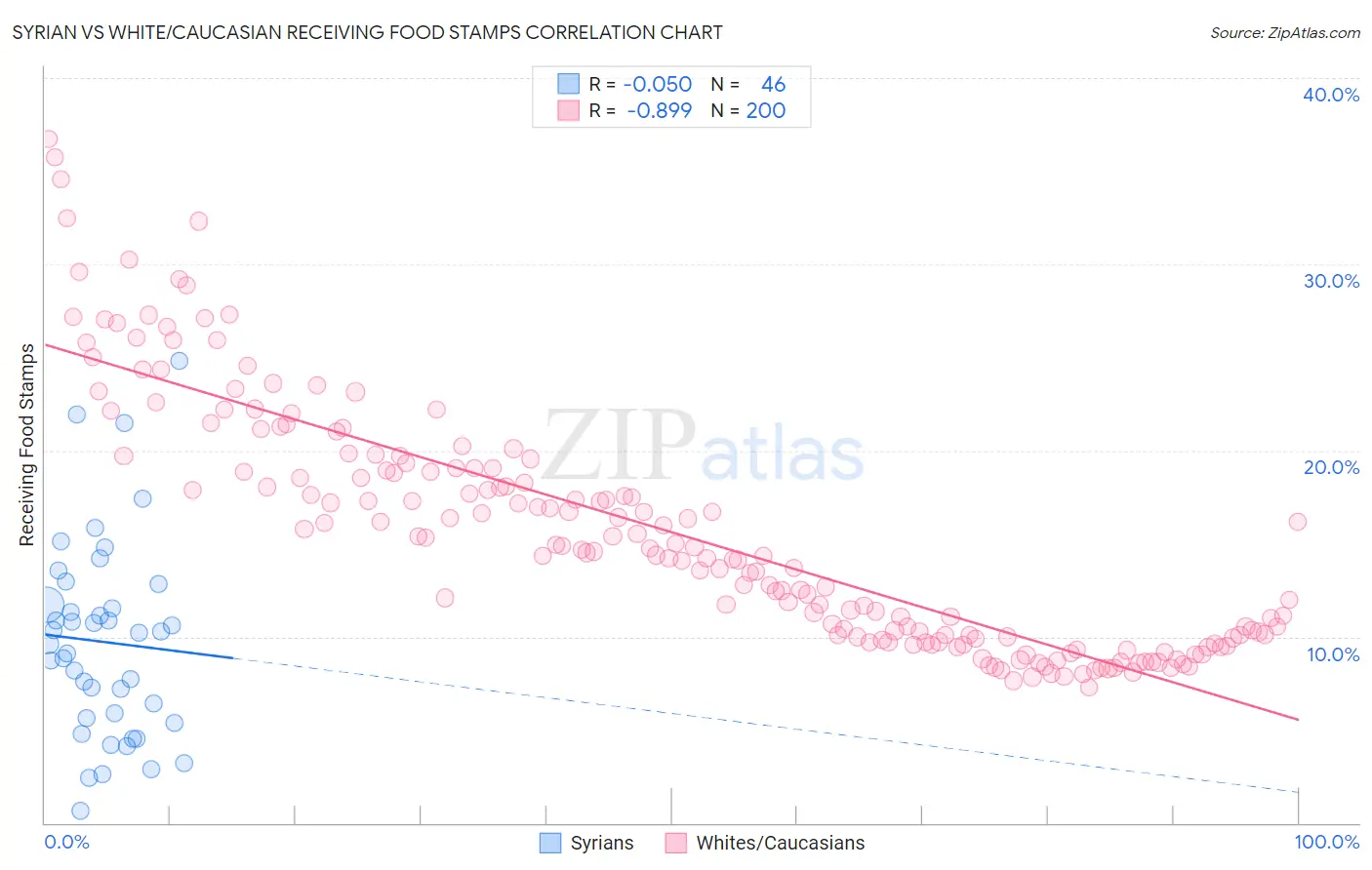 Syrian vs White/Caucasian Receiving Food Stamps