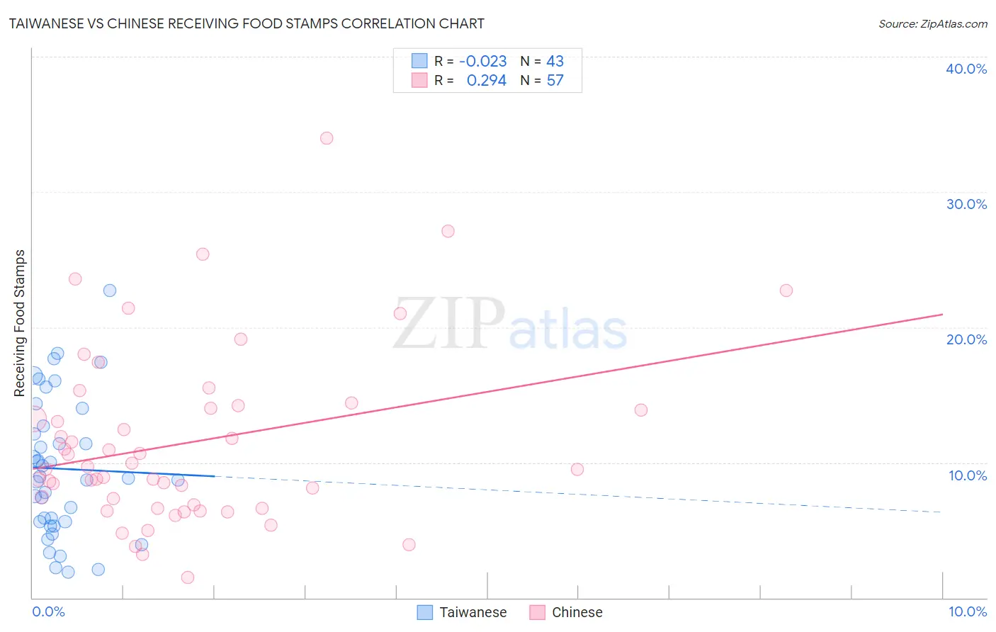 Taiwanese vs Chinese Receiving Food Stamps