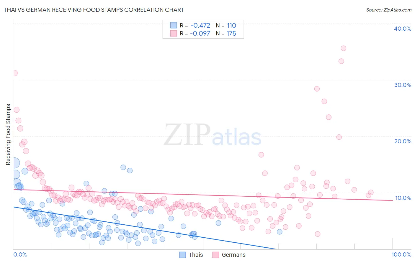 Thai vs German Receiving Food Stamps