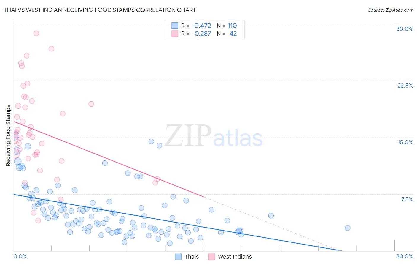 Thai vs West Indian Receiving Food Stamps