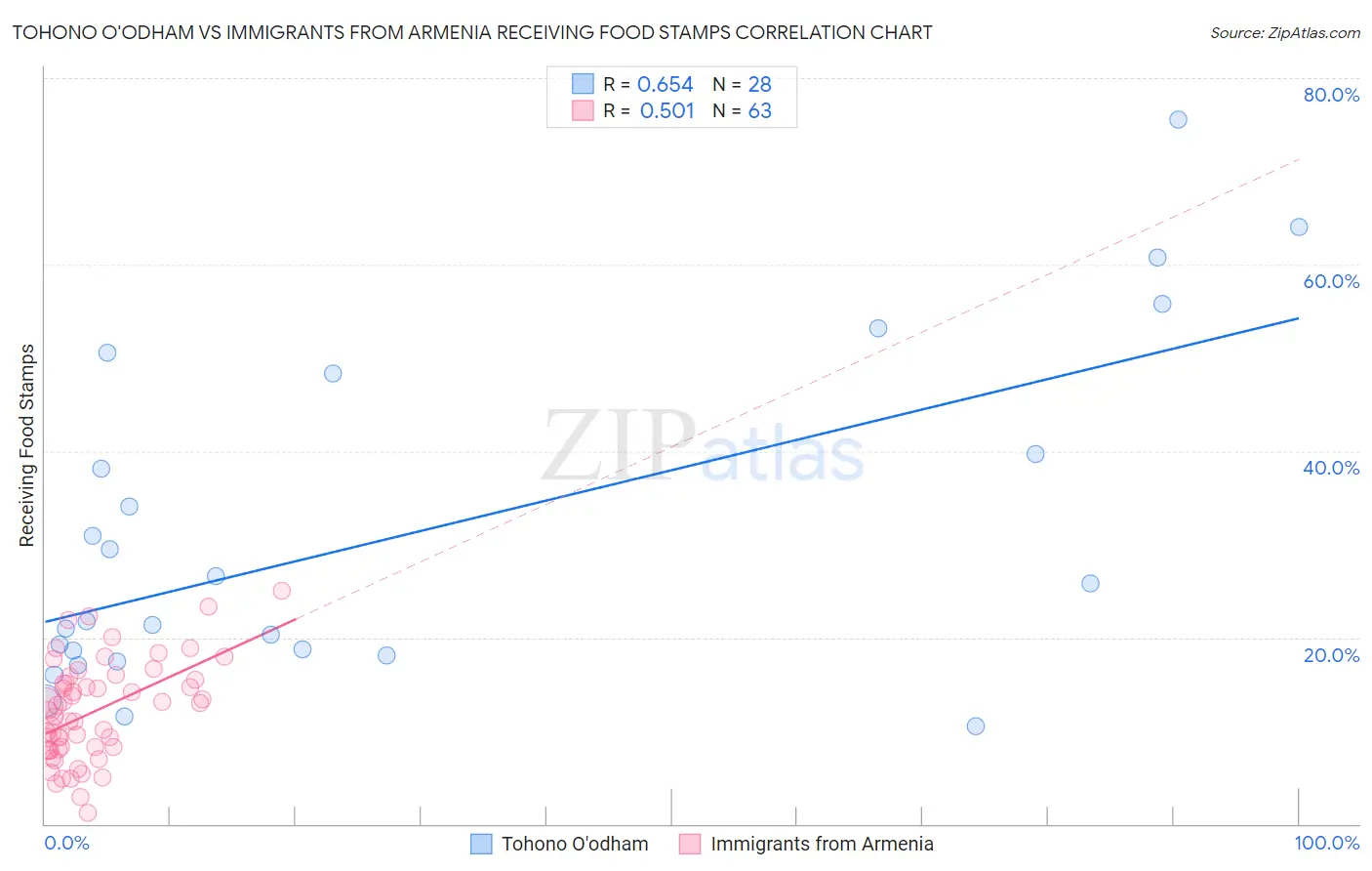 Tohono O'odham vs Immigrants from Armenia Receiving Food Stamps