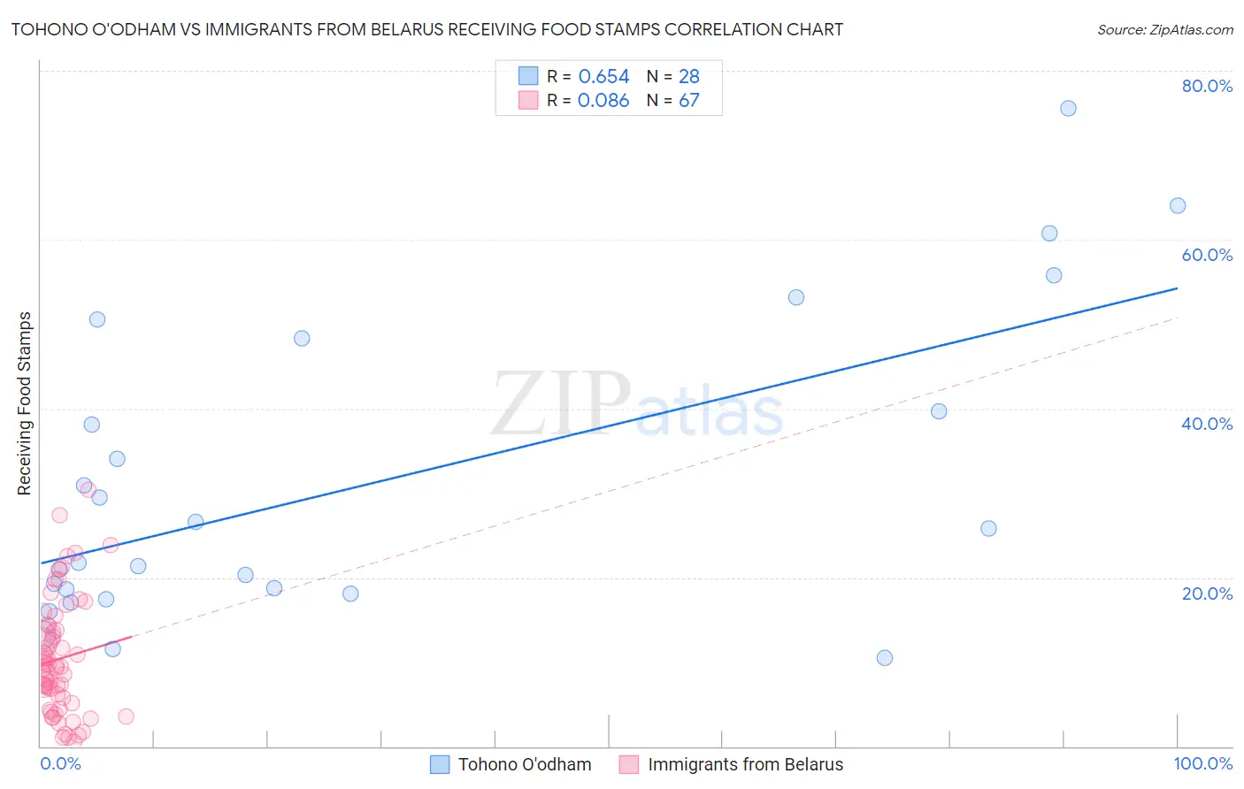 Tohono O'odham vs Immigrants from Belarus Receiving Food Stamps