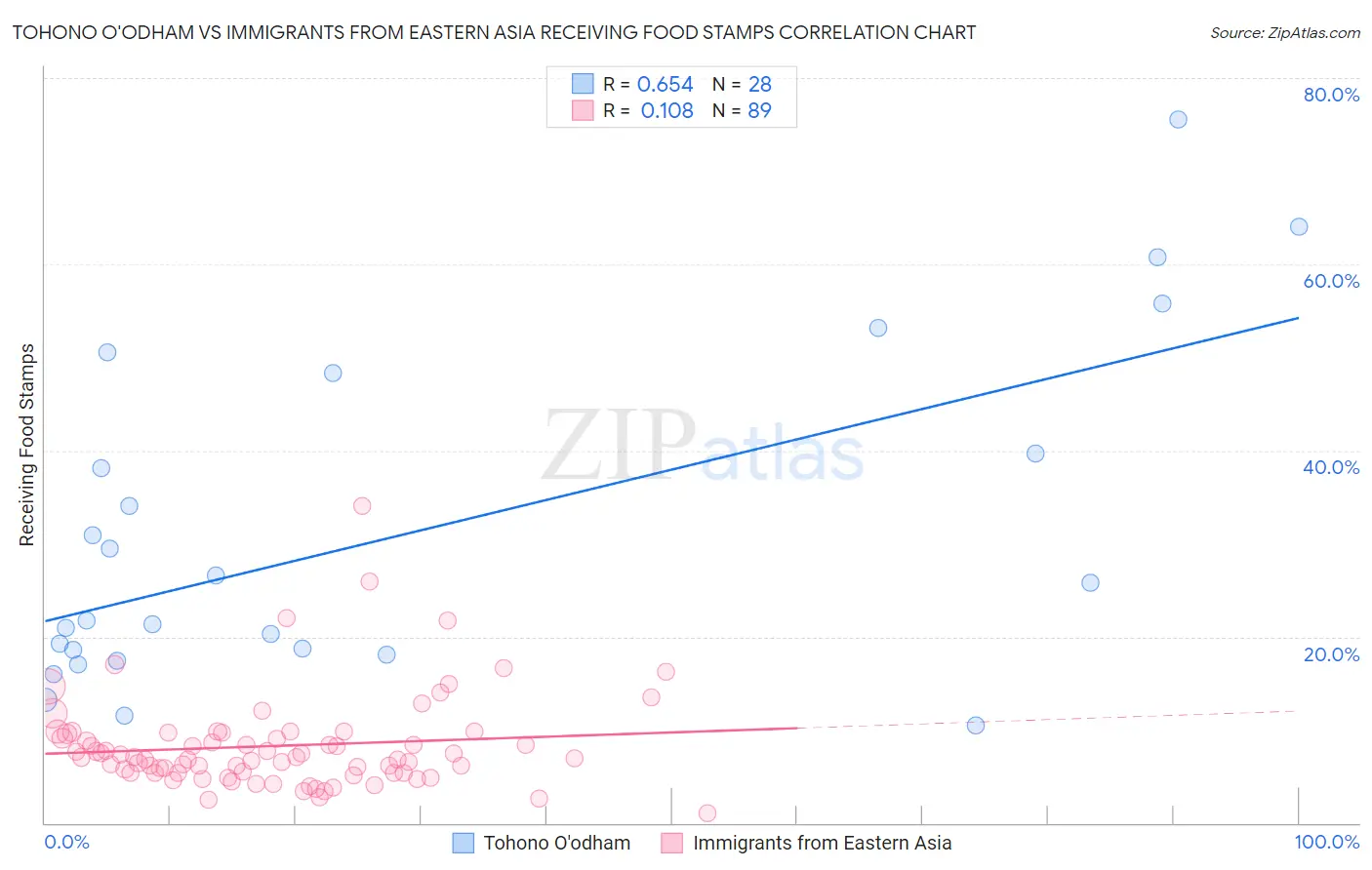 Tohono O'odham vs Immigrants from Eastern Asia Receiving Food Stamps