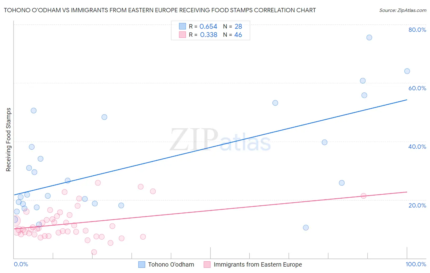 Tohono O'odham vs Immigrants from Eastern Europe Receiving Food Stamps