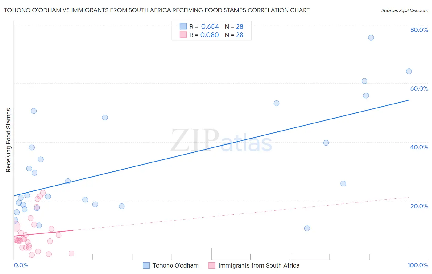 Tohono O'odham vs Immigrants from South Africa Receiving Food Stamps