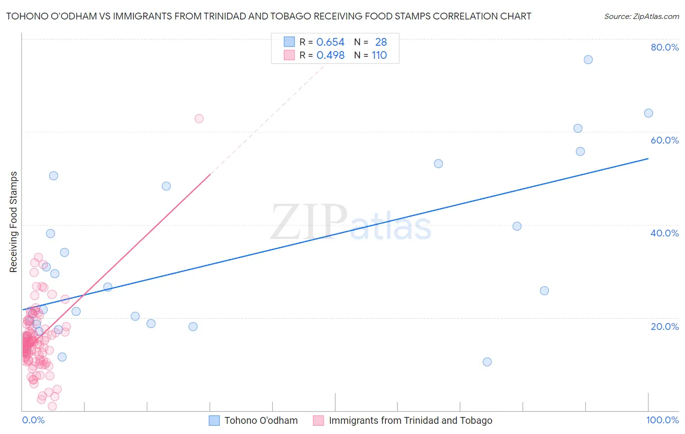 Tohono O'odham vs Immigrants from Trinidad and Tobago Receiving Food Stamps