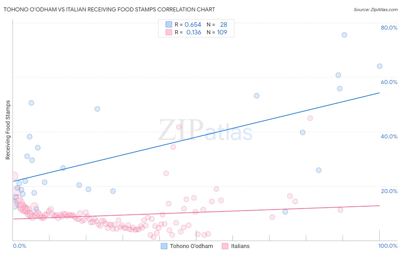 Tohono O'odham vs Italian Receiving Food Stamps