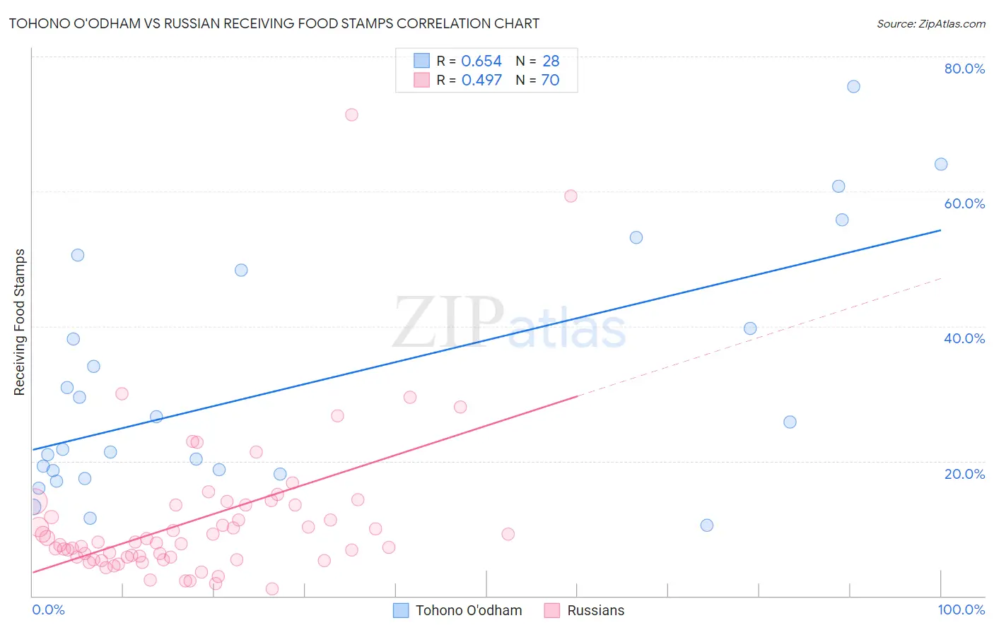 Tohono O'odham vs Russian Receiving Food Stamps