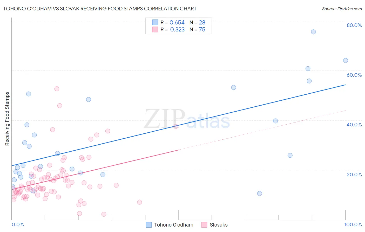 Tohono O'odham vs Slovak Receiving Food Stamps