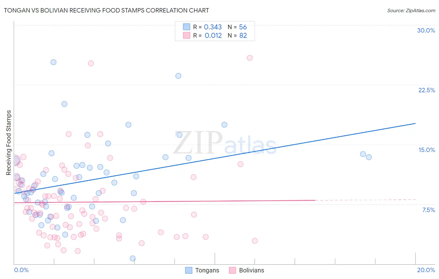 Tongan vs Bolivian Receiving Food Stamps