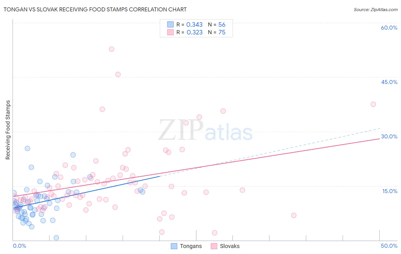 Tongan vs Slovak Receiving Food Stamps