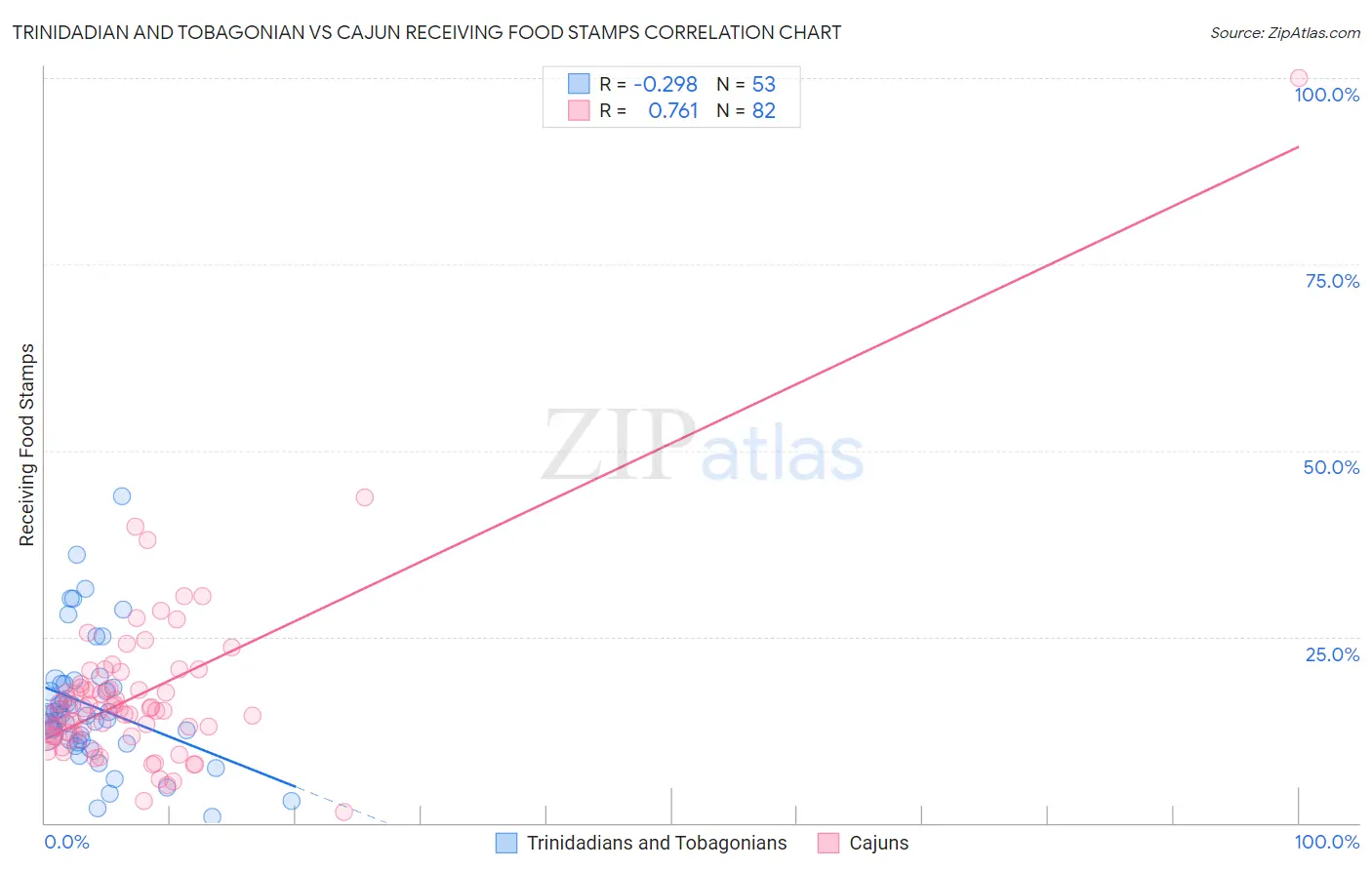 Trinidadian and Tobagonian vs Cajun Receiving Food Stamps