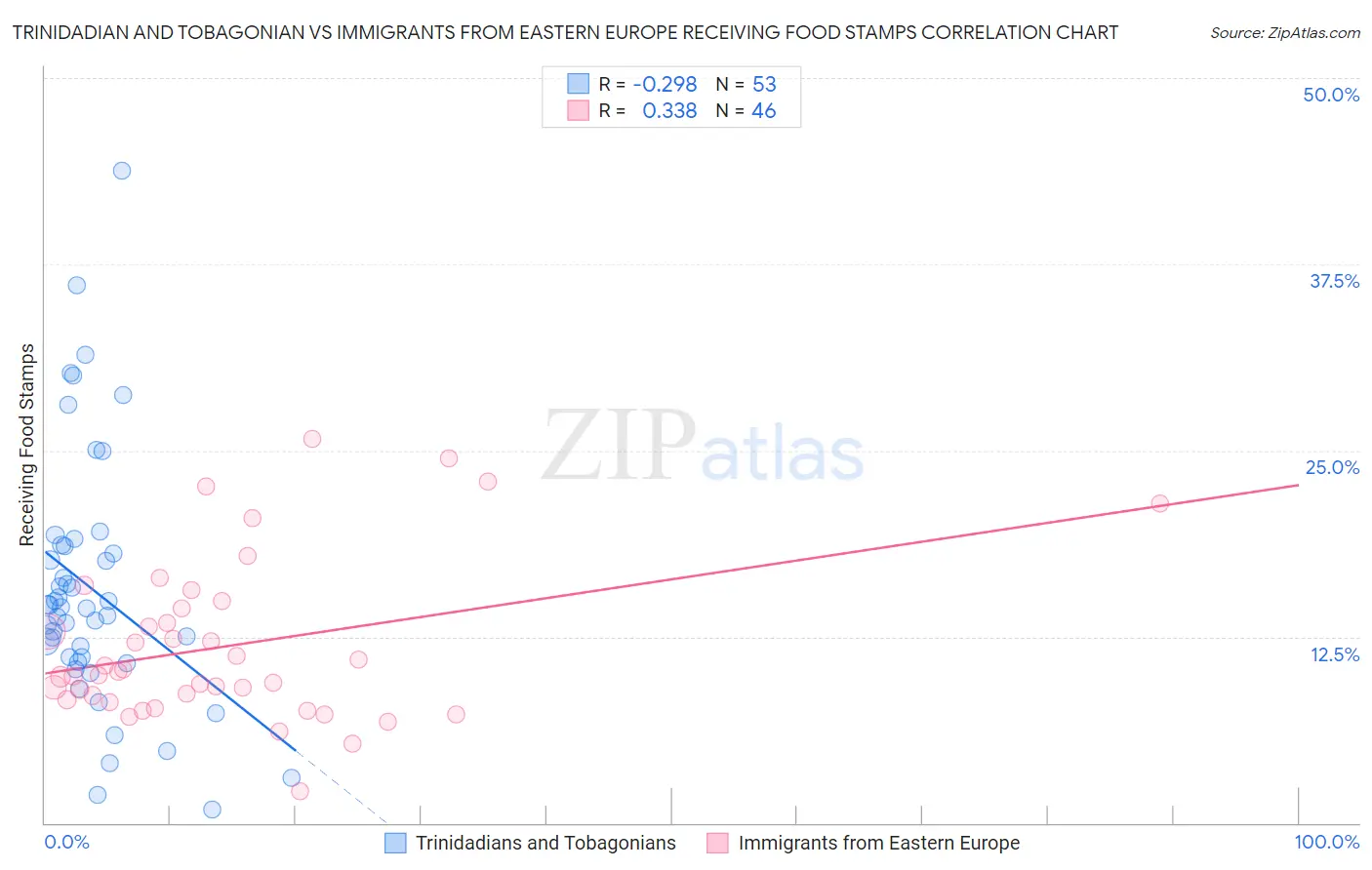 Trinidadian and Tobagonian vs Immigrants from Eastern Europe Receiving Food Stamps