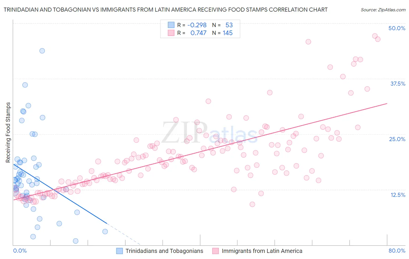 Trinidadian and Tobagonian vs Immigrants from Latin America Receiving Food Stamps