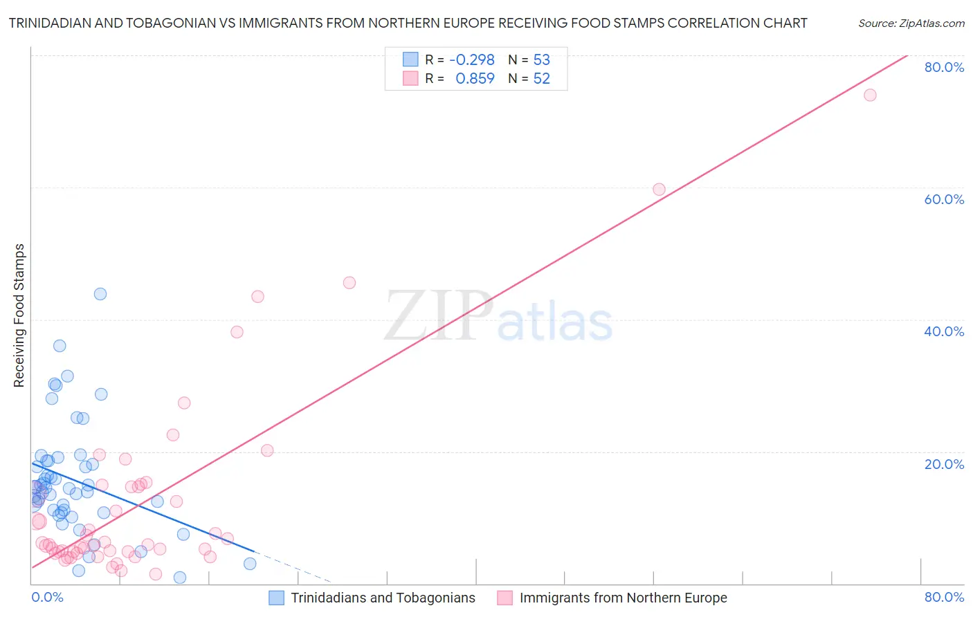 Trinidadian and Tobagonian vs Immigrants from Northern Europe Receiving Food Stamps