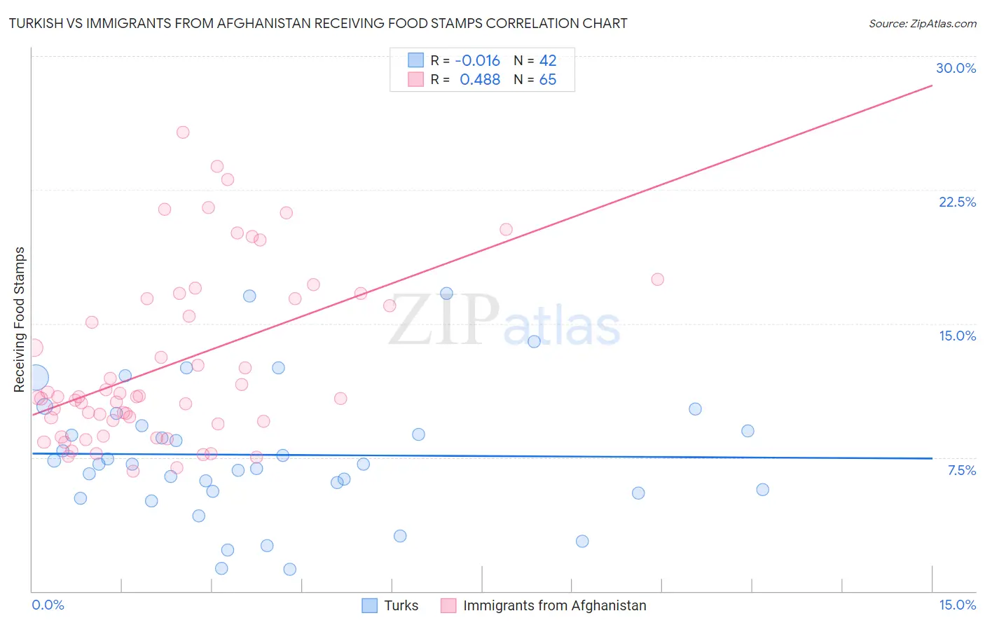 Turkish vs Immigrants from Afghanistan Receiving Food Stamps