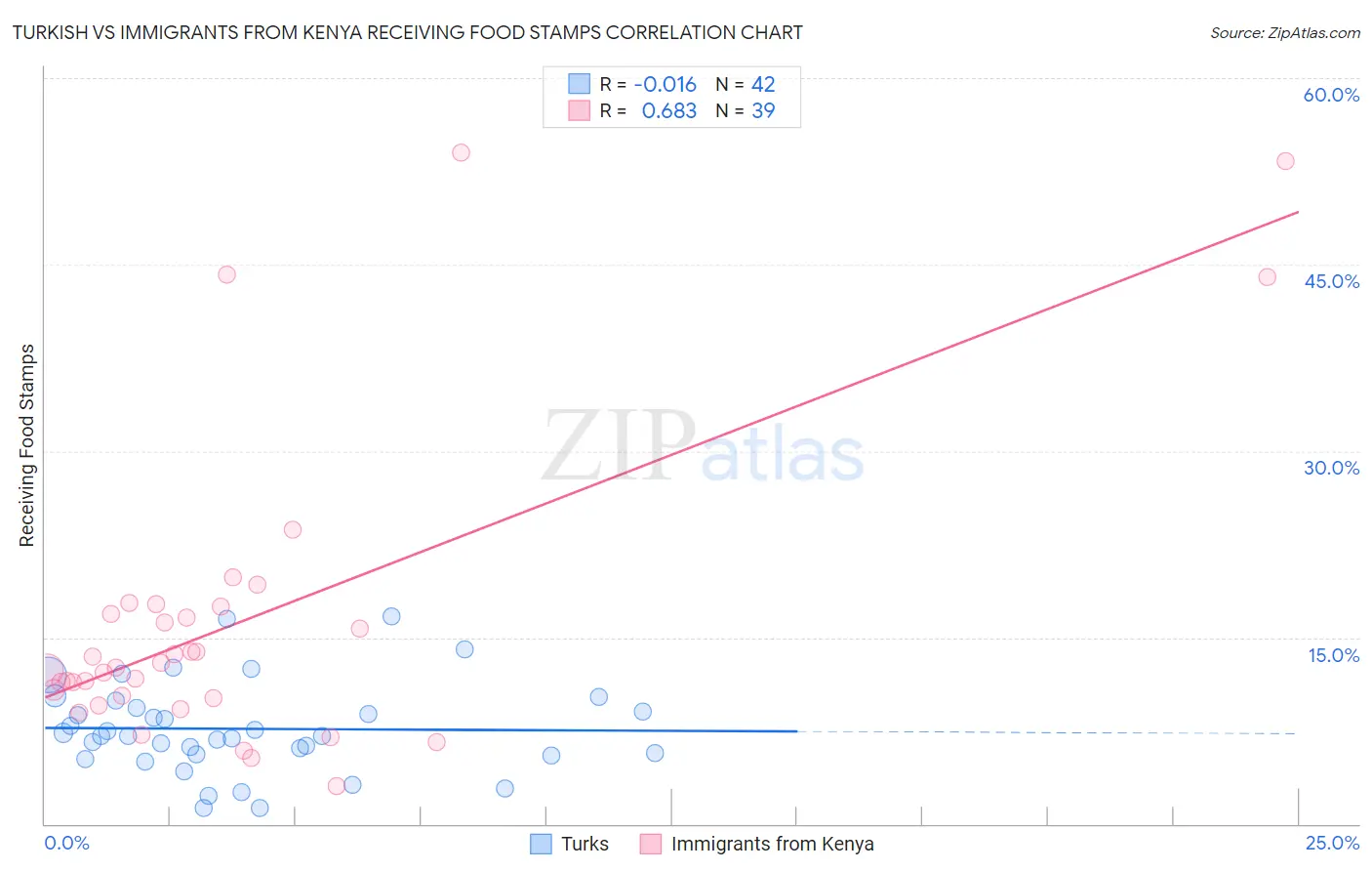 Turkish vs Immigrants from Kenya Receiving Food Stamps