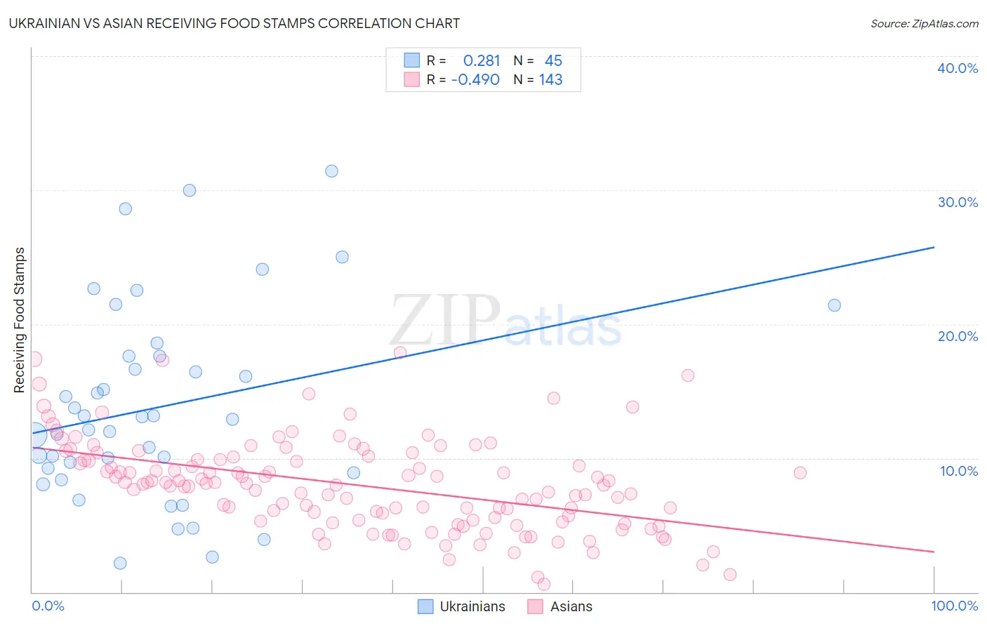 Ukrainian vs Asian Receiving Food Stamps