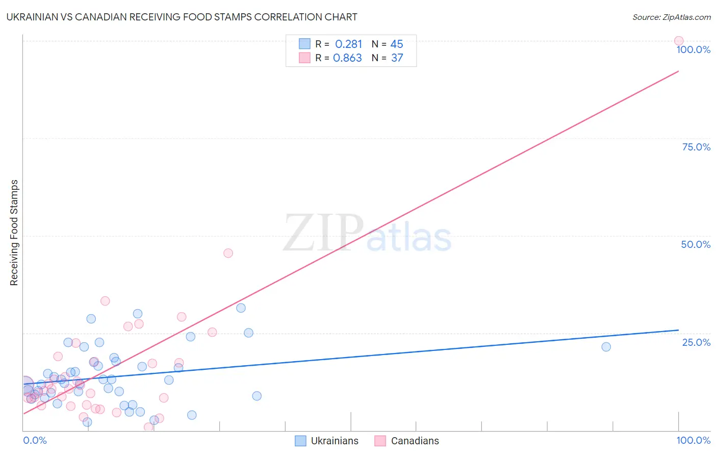 Ukrainian vs Canadian Receiving Food Stamps