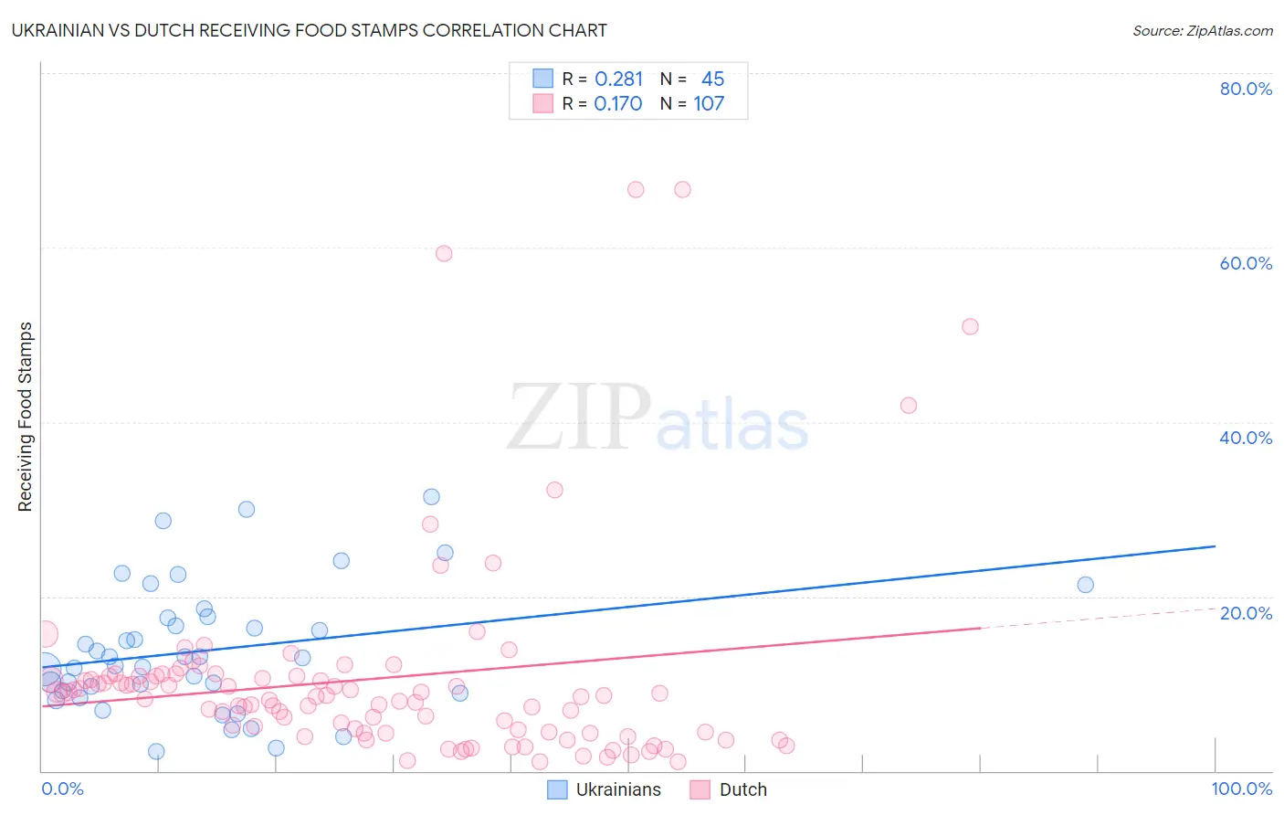 Ukrainian vs Dutch Receiving Food Stamps