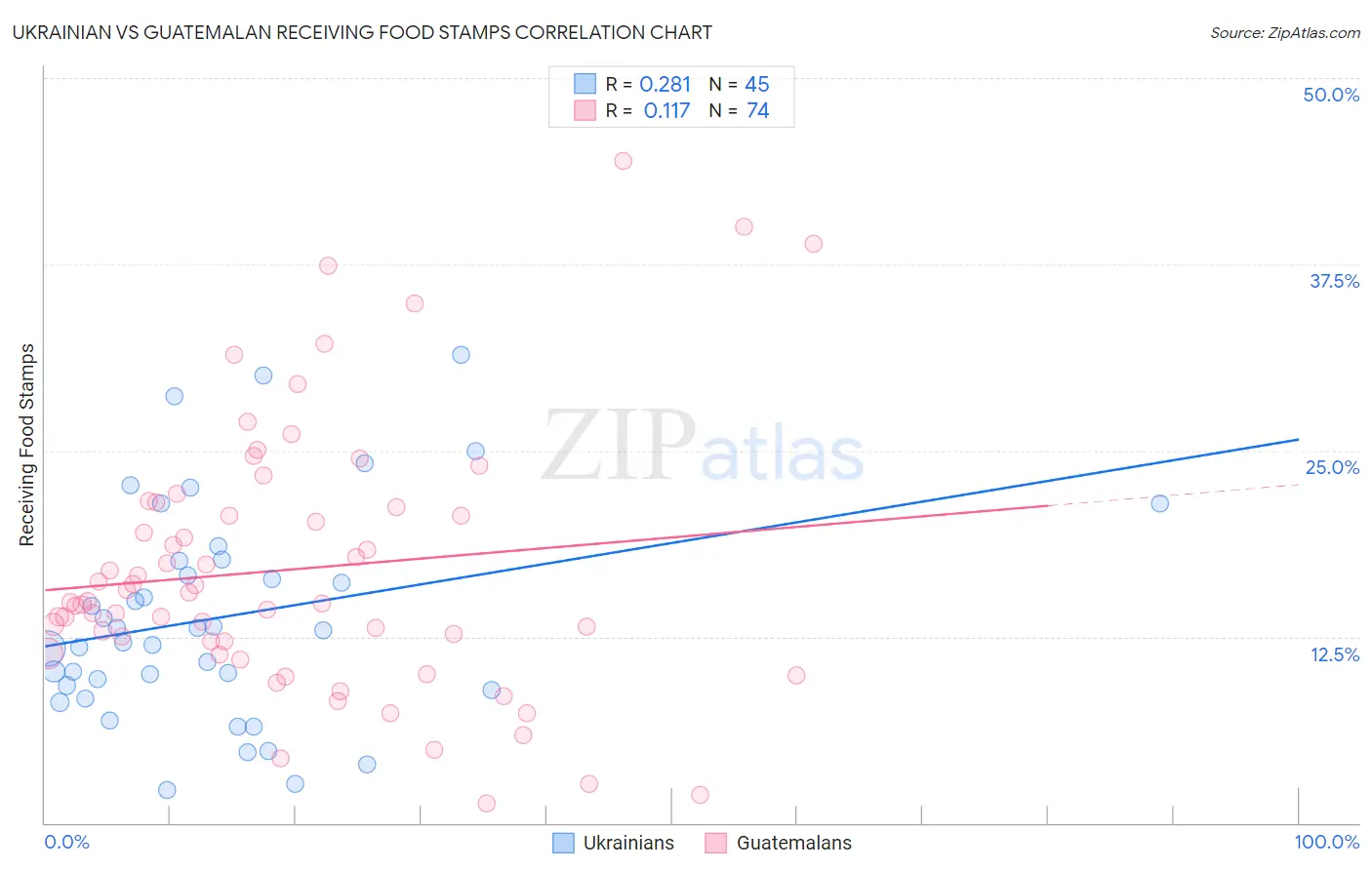 Ukrainian vs Guatemalan Receiving Food Stamps