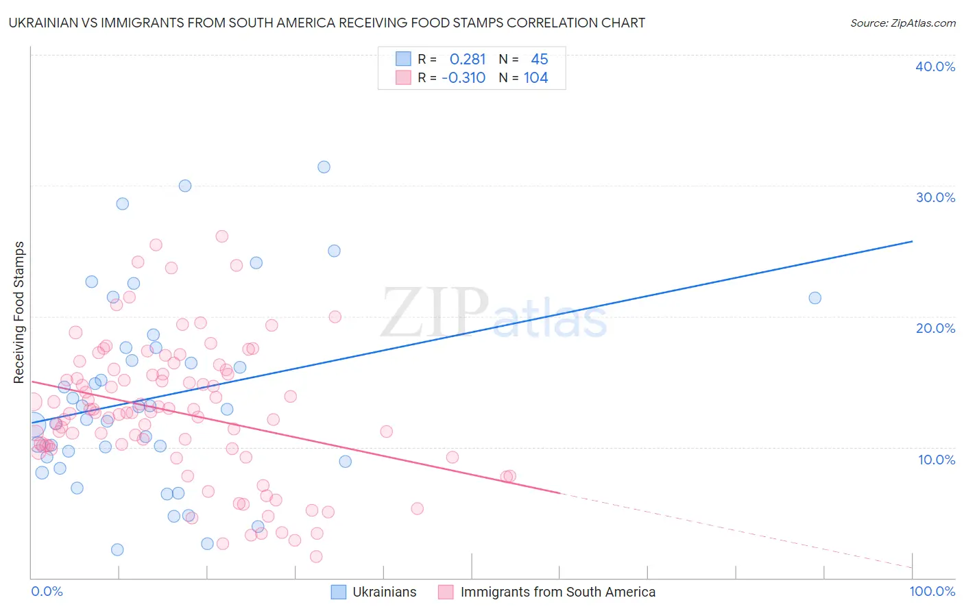 Ukrainian vs Immigrants from South America Receiving Food Stamps