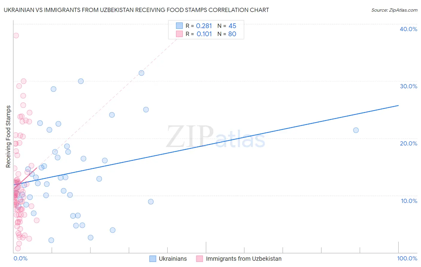 Ukrainian vs Immigrants from Uzbekistan Receiving Food Stamps