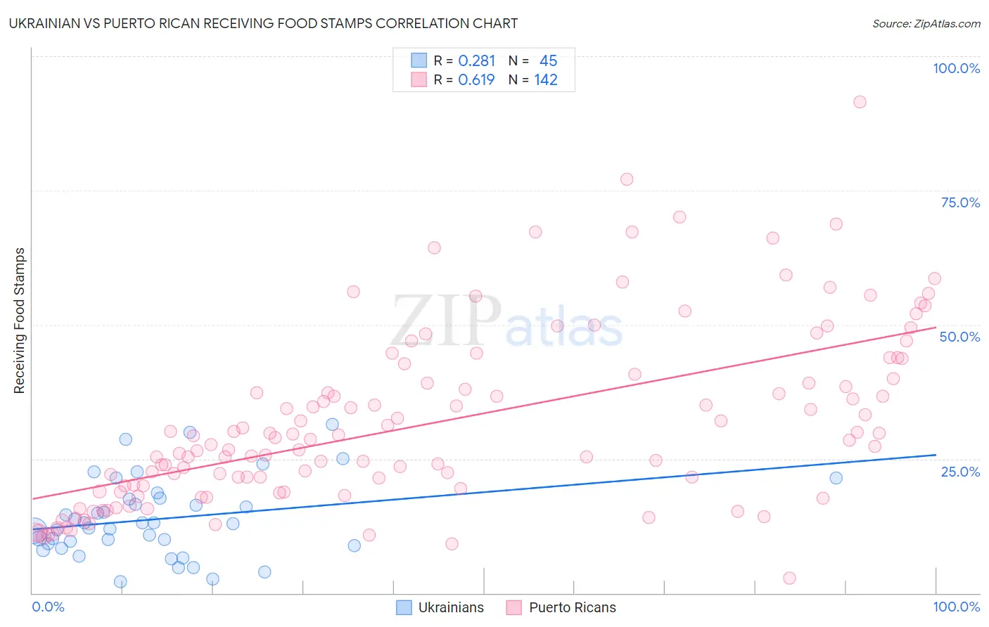 Ukrainian vs Puerto Rican Receiving Food Stamps