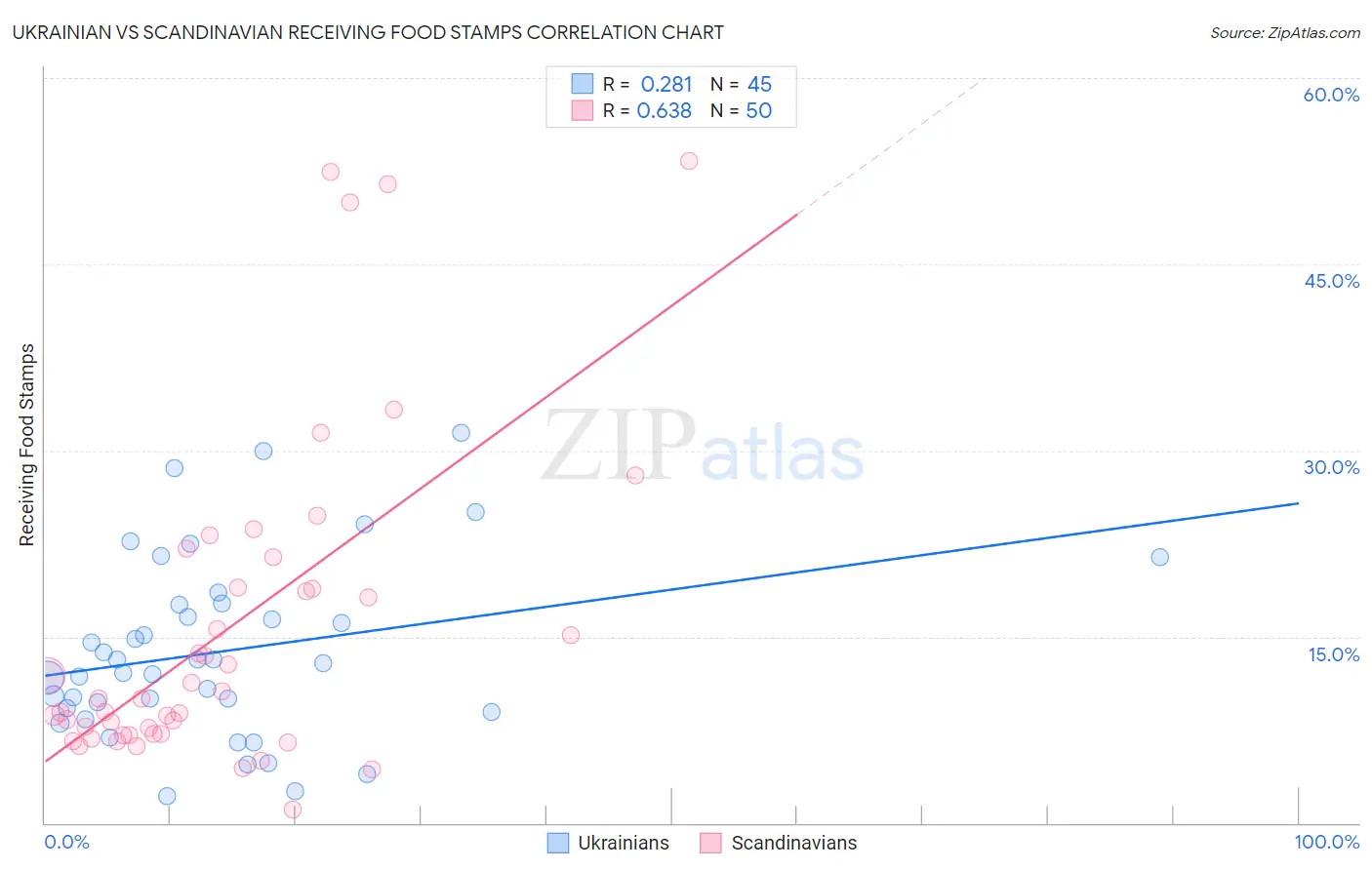 Ukrainian vs Scandinavian Receiving Food Stamps