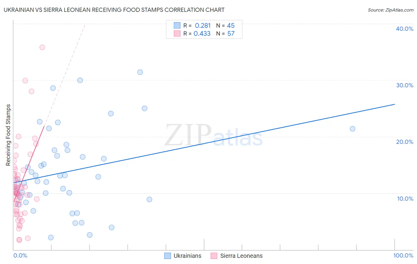 Ukrainian vs Sierra Leonean Receiving Food Stamps