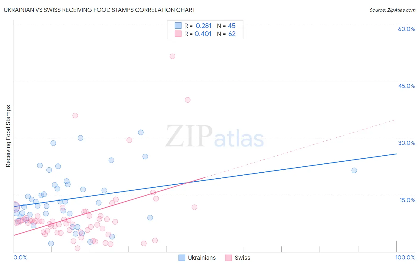 Ukrainian vs Swiss Receiving Food Stamps