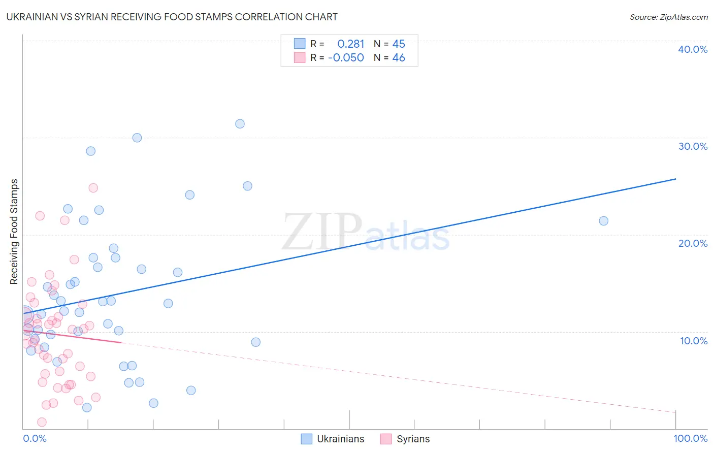 Ukrainian vs Syrian Receiving Food Stamps