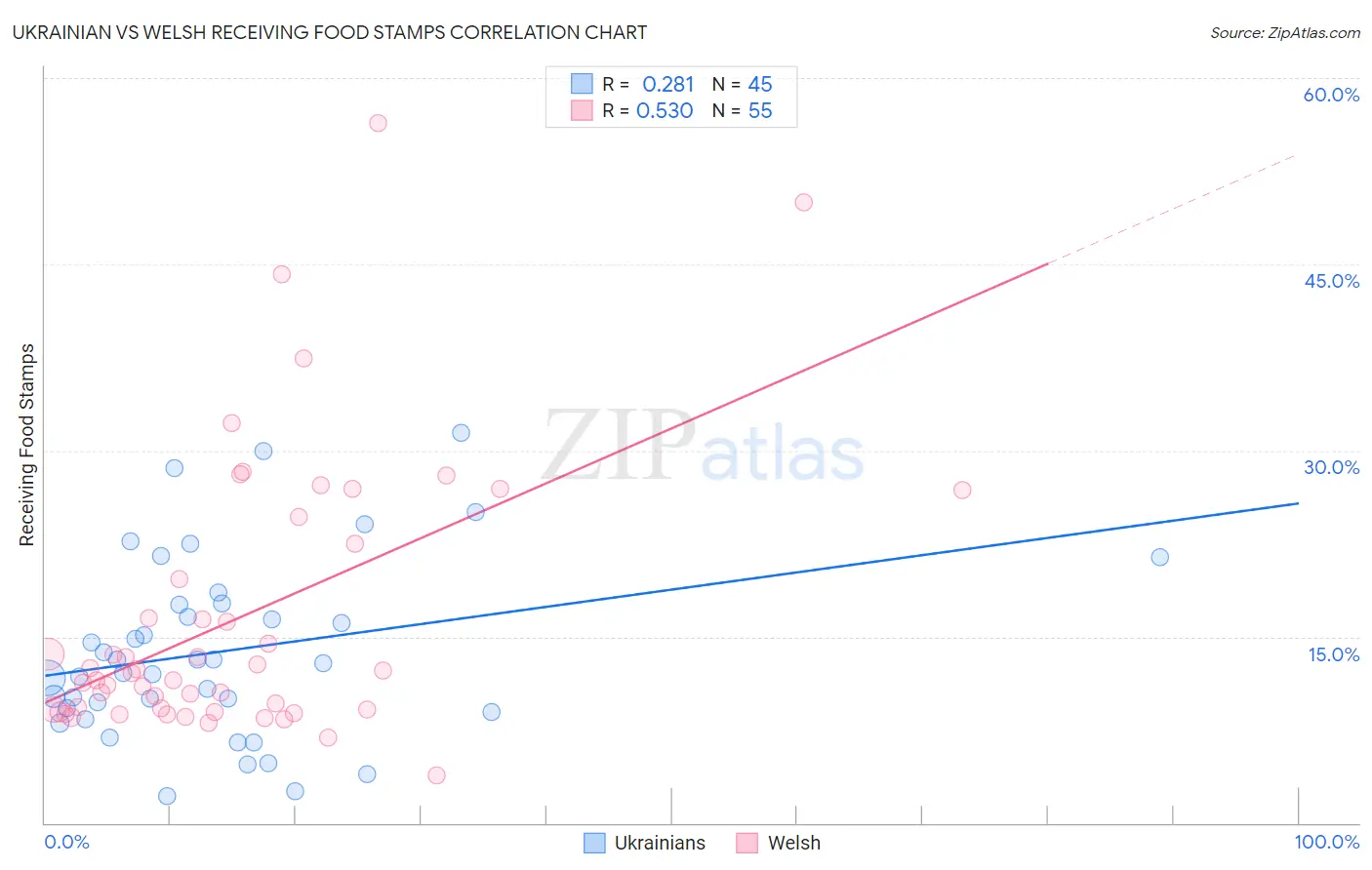 Ukrainian vs Welsh Receiving Food Stamps