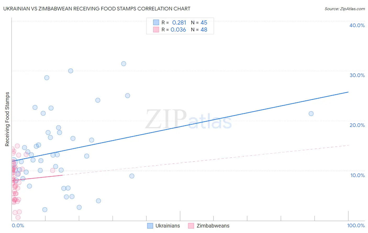 Ukrainian vs Zimbabwean Receiving Food Stamps